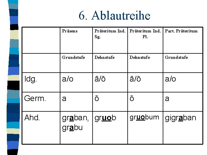 6. Ablautreihe Präsens Präteritum Ind. Part. Präteritum Sg. Pl. Grundstufe Dehnstufe Grundstufe Idg. a/o 6. Ablautreihe Präsens Präteritum Ind. Part. Präteritum Sg. Pl. Grundstufe Dehnstufe Grundstufe Idg. a/o