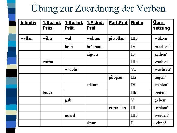 Übung zur Zuordnung der Verben Infinitiv 1. Sg. Ind. 1. Pl. Ind. Präs. Prät.