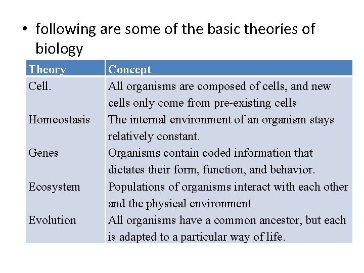  • following are some of the basic theories of biology Theory Concept Cell.