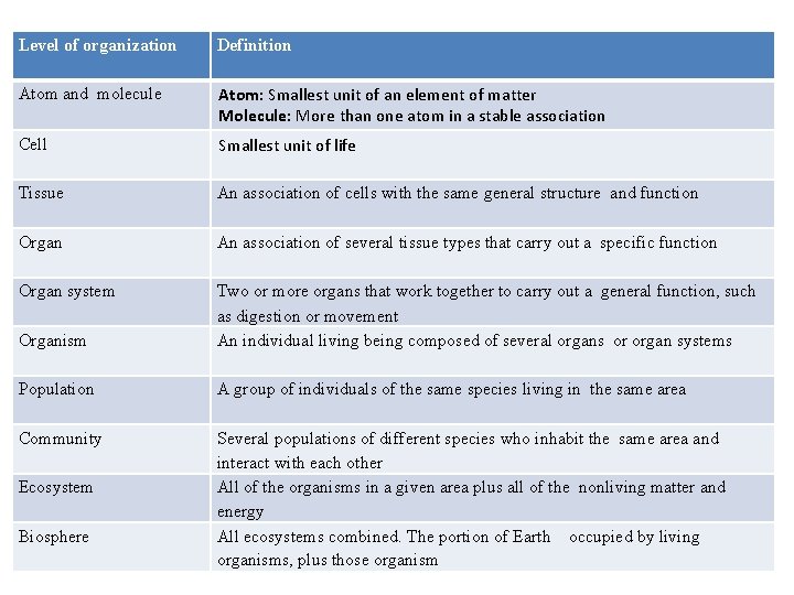  Level of organization Definition Atom and molecule Atom: Smallest unit of an element