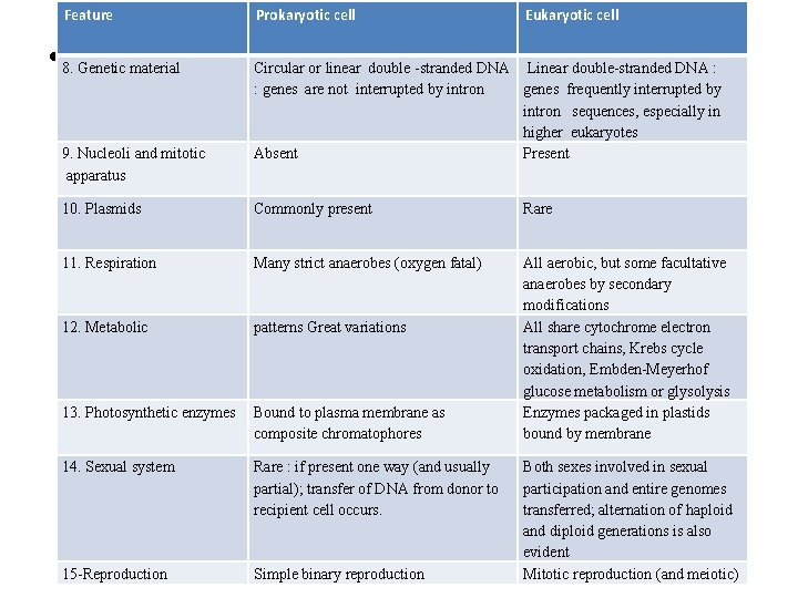 Feature • 8. Genetic material 9. Nucleoli and mitotic apparatus Prokaryotic cell Eukaryotic cell