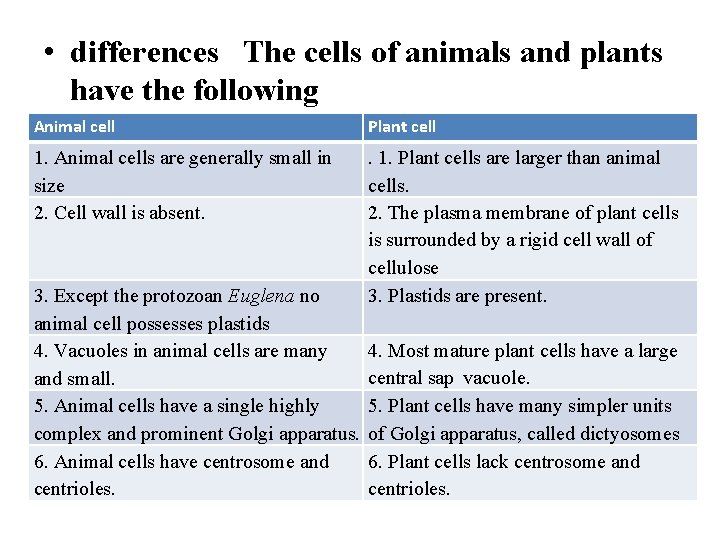  • differences The cells of animals and plants have the following Animal cell