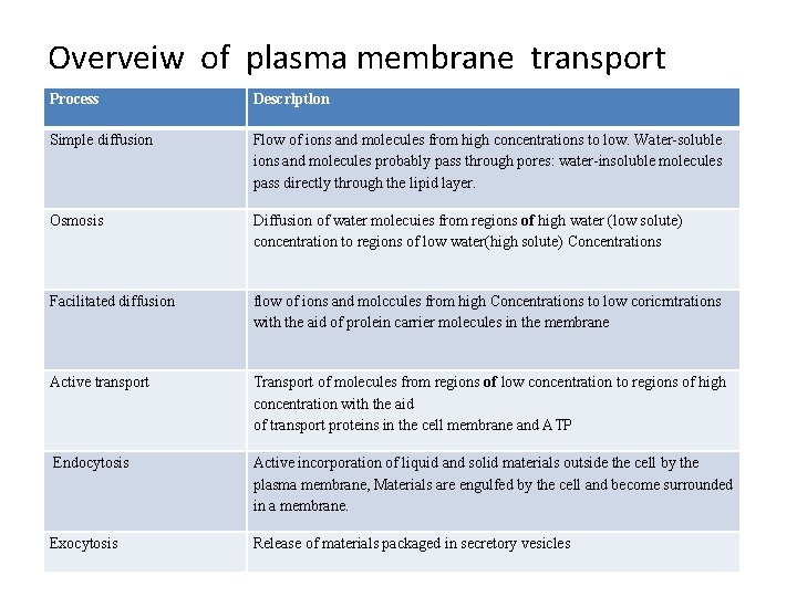 Overveiw of plasma membrane transport Process Descrlptlon Simple diffusion Flow of ions and molecules