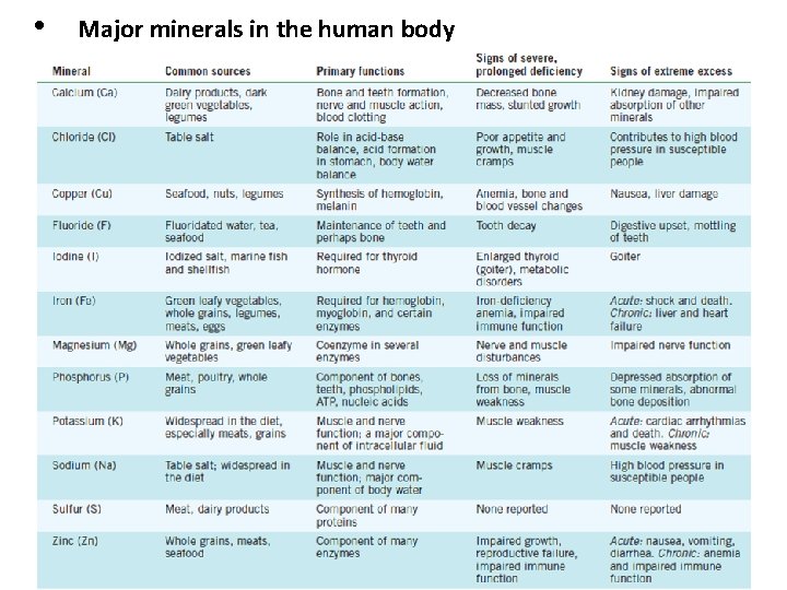 • Major minerals in the human body 