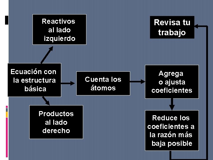 Reactivos al lado izquierdo Ecuación con la estructura básica Productos al lado derecho Revisa