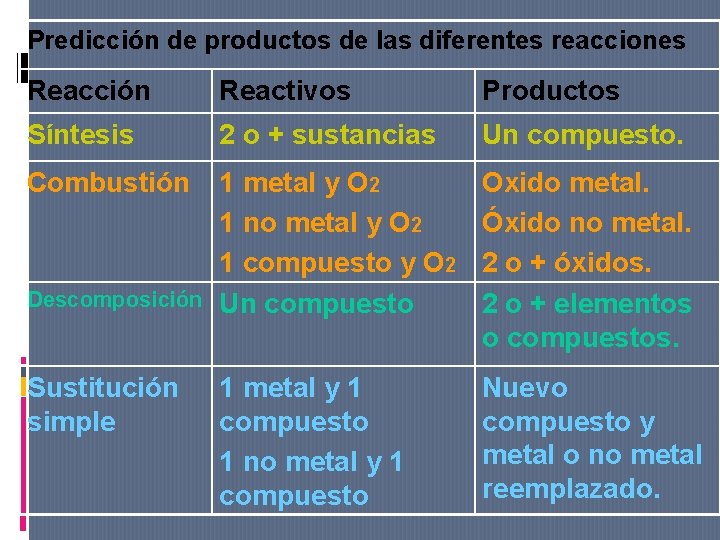 Predicción de productos de las diferentes reacciones Reacción Reactivos Productos Síntesis 2 o + Predicción de productos de las diferentes reacciones Reacción Reactivos Productos Síntesis 2 o +