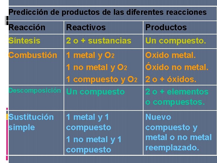 Predicción de productos de las diferentes reacciones Reacción Reactivos Productos Síntesis 2 o +