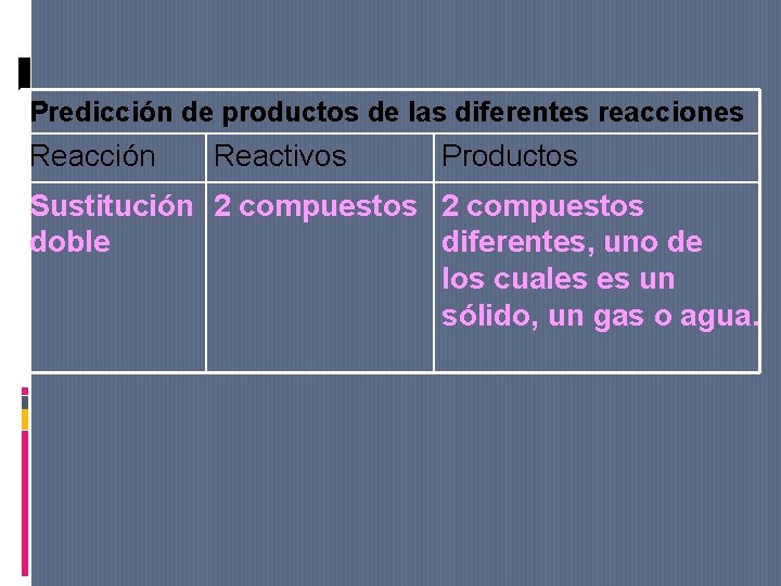 Predicción de productos de las diferentes reacciones Reacción Reactivos Productos Sustitución 2 compuestos doble