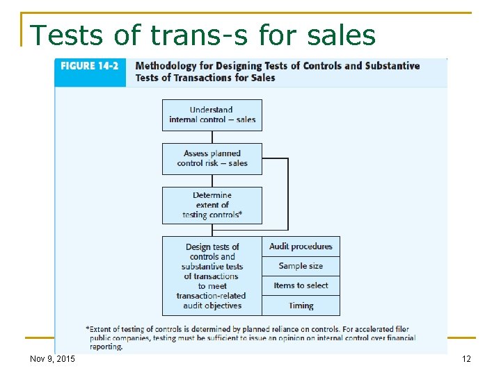 Tests of trans-s for sales Nov 9, 2015 12 