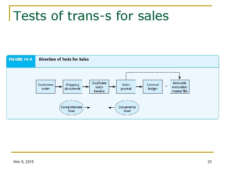 Tests of trans-s for sales Nov 9, 2015 23 