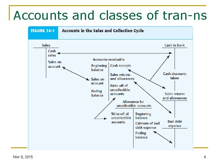 Accounts and classes of tran-ns Nov 9, 2015 4 