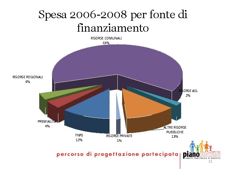 Spesa 2006 -2008 per fonte di finanziamento RISORSE COMUNALI 64% RISORSE REGIONALI 4% RISORSE