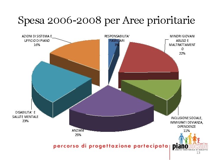 Spesa 2006 -2008 per Aree prioritarie AZIONI DI SISTEMA E UFFICIO DI PIANO 16%