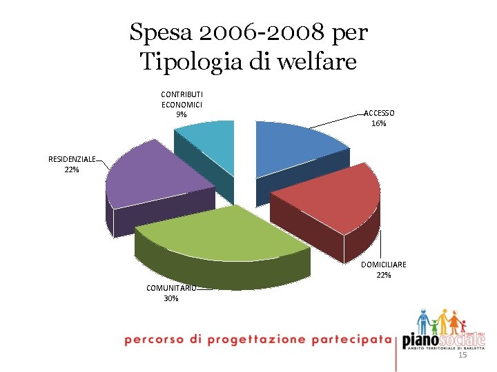 Spesa 2006 -2008 per Tipologia di welfare CONTRIBUTI ECONOMICI 9% ACCESSO 16% RESIDENZIALE 22%