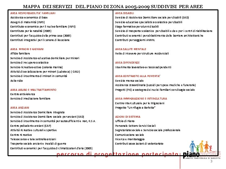 MAPPA DEI SERVIZI DEL PIANO DI ZONA 2005 -2009 SUDDIVISI PER AREE AREA RESPONSABILITA’