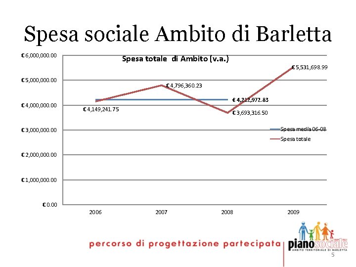 Spesa sociale Ambito di Barletta € 6, 000. 00 Spesa totale di Ambito (v.