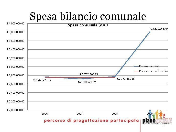 € 4, 000. 00 Spesa bilancio comunale Spesa comunale (v. a. ) € 3,