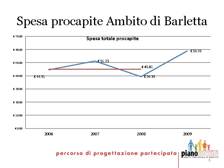 Spesa procapite Ambito di Barletta € 70. 00 Spesa totale procapite € 60. 00