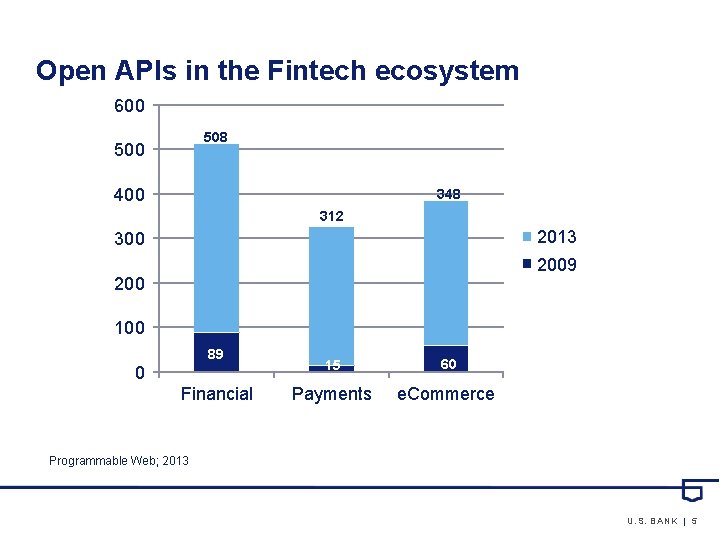 Open APIs in the Fintech ecosystem 600 508 500 400 348 312 2013 300
