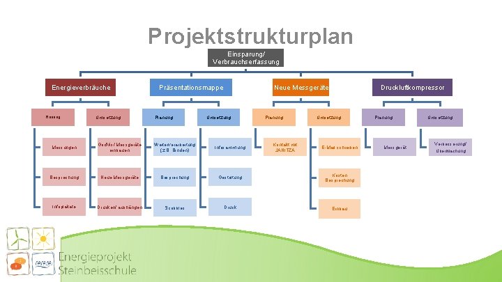 Projektstrukturplan Einsparung/ Verbrauchserfassung Energieverbräuche Planung Umsetzung Präsentationsmappe Planung Neue Messgeräte Umsetzung Planung Kontakt mit