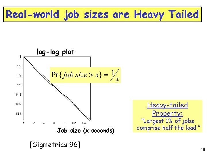 Real-world job sizes are Heavy Tailed log-log plot Heavy-tailed Property: Job size (x seconds)