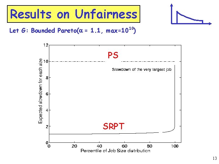 Results on Unfairness Let G: Bounded Pareto(a = 1. 1, max=1010) PS SRPT 13