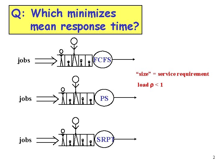 Q: Which minimizes mean response time? jobs FCFS “size” = service requirement load r
