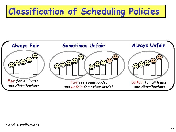 Classification of Scheduling Policies Always Fair for all loads and distributions * and distributions