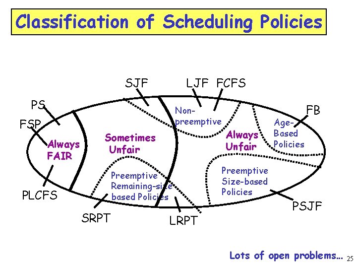 Classification of Scheduling Policies SJF LJF FCFS PS Nonpreemptive FSP Always FAIR Always Unfair