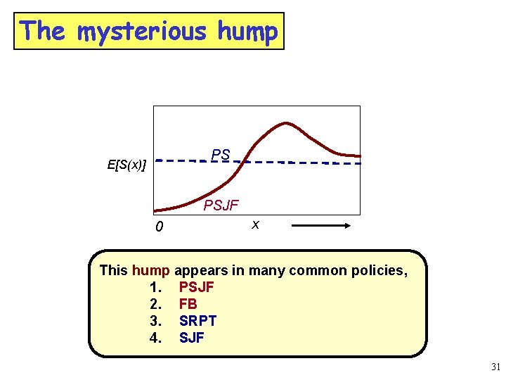 The mysterious hump PS E[S(x)] PSJF 0 x x 0 This hump appears in