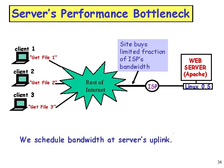 Server’s Performance Bottleneck Site buys limited fraction of ISP’s bandwidth client 1 “Get File