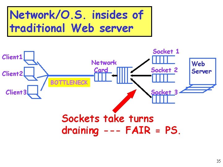 Network/O. S. insides of traditional Web server Socket 1 Client 1 Network Card Client