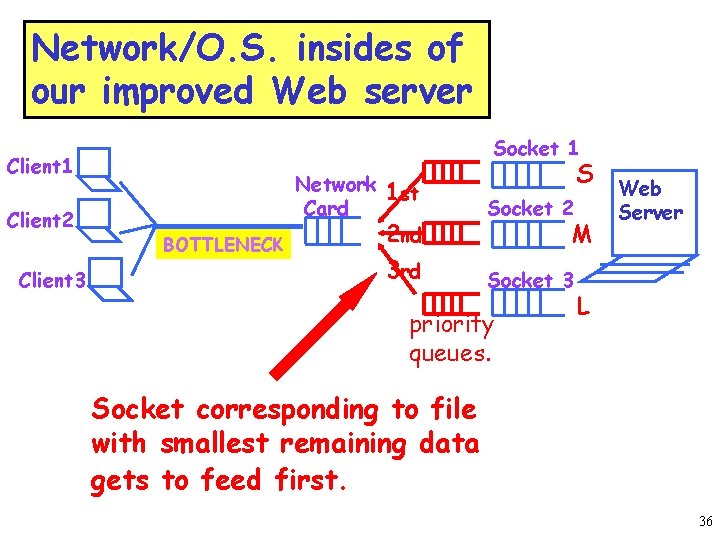 Network/O. S. insides of our improved Web server Socket 1 Client 2 Client 3