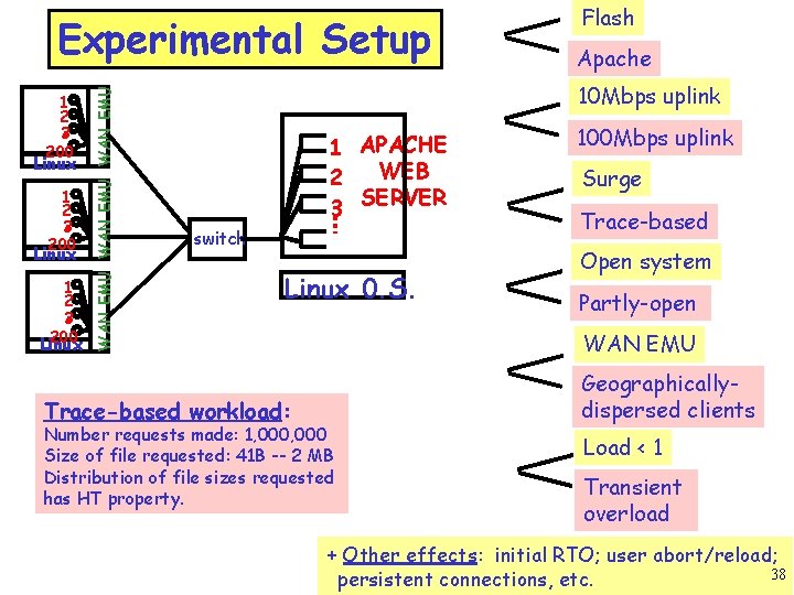 1 2 3 200 Linux WAN EMU Experimental Setup Flash Apache 10 Mbps uplink
