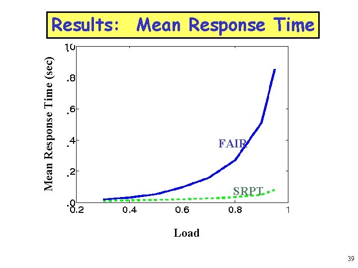 Results: Mean Response Time (sec) . . FAIR . SRPT . Load 39 
