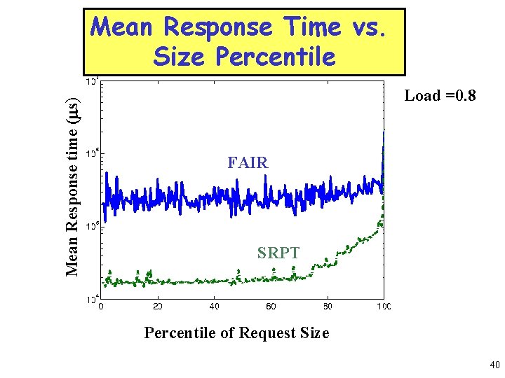 Mean Response time (ms) Mean Response Time vs. Size Percentile Load =0. 8 FAIR