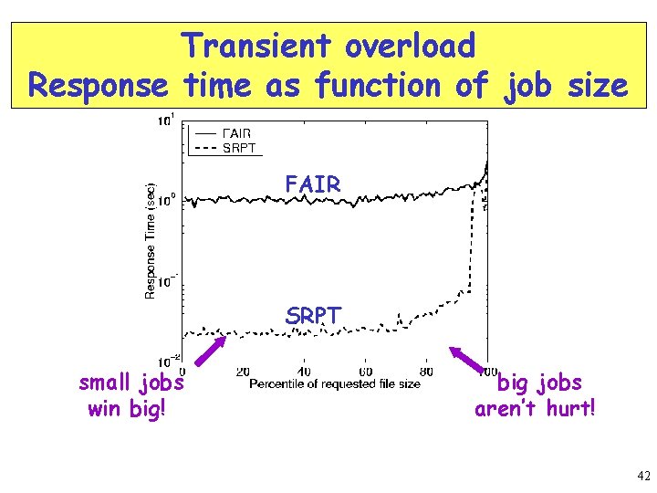 Transient overload Response time as function of job size FAIR SRPT small jobs win