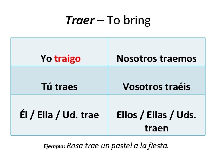 Traer – To bring Yo traigo Nosotros traemos Tú traes Vosotros traéis Él /