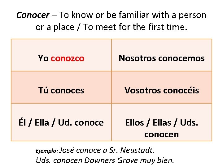 Conocer – To know or be familiar with a person or a place /