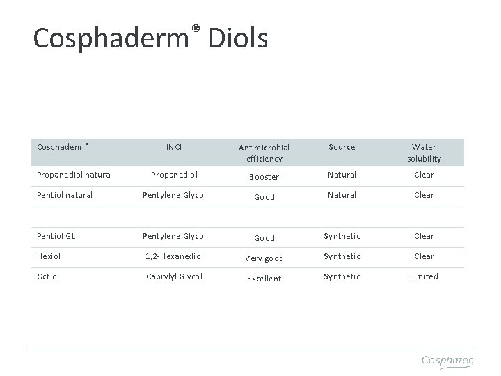 ® Cosphaderm® Propanediol natural Pentiol natural Diols INCI Antimicrobial efficiency Source Water solubility Propanediol
