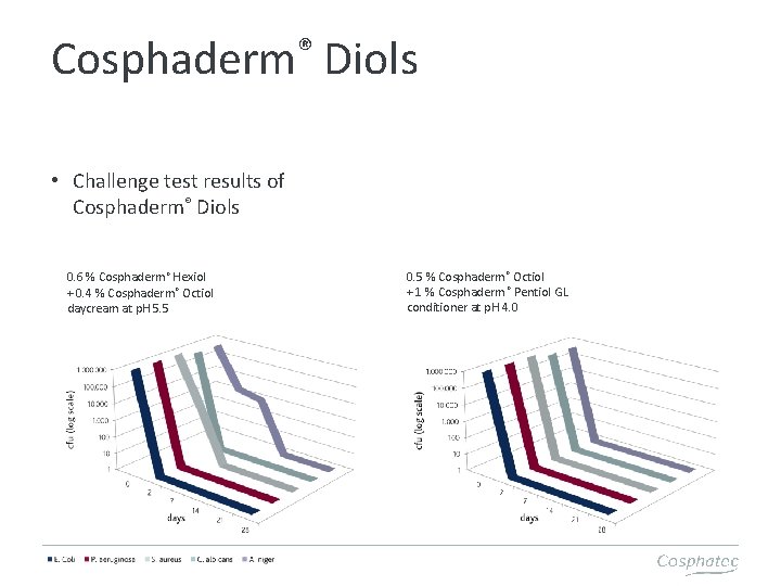 ® Cosphaderm Diols • Challenge test results of Cosphaderm® Diols 0. 6 % Cosphaderm®