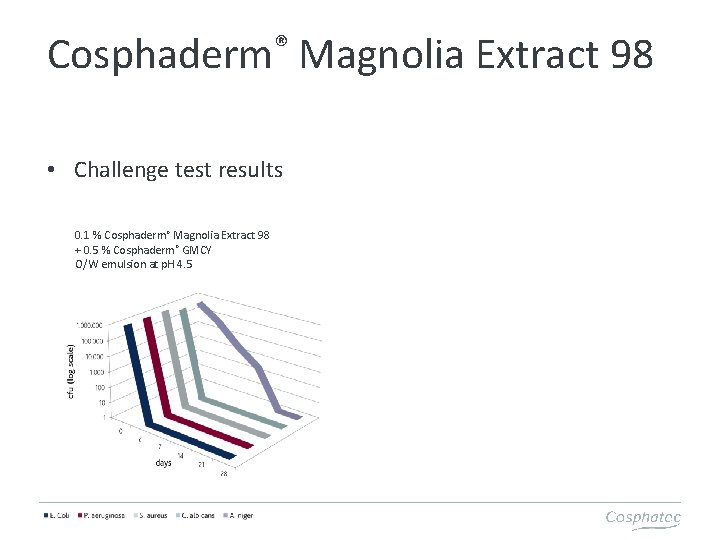 ® Cosphaderm • Challenge test results 0. 1 % Cosphaderm® Magnolia Extract 98 +