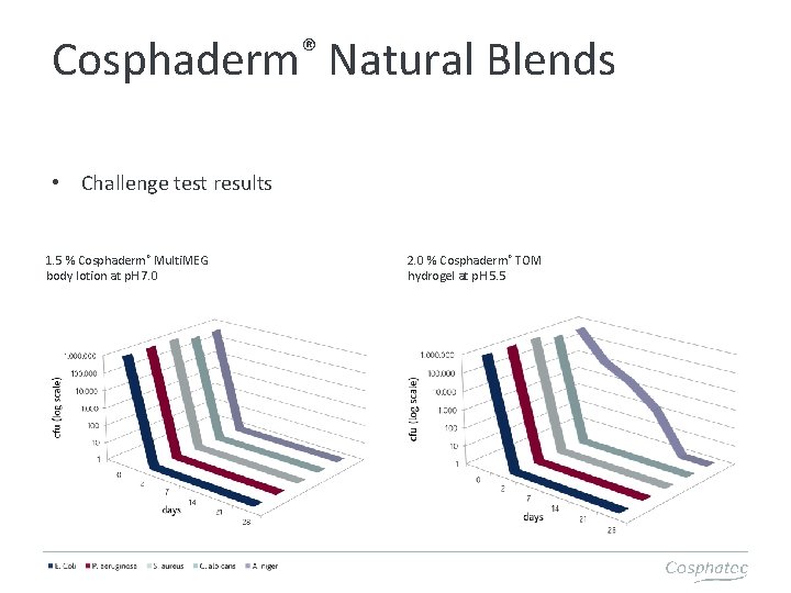 ® Cosphaderm Natural Blends • Challenge test results 1. 5 % Cosphaderm® Multi. MEG
