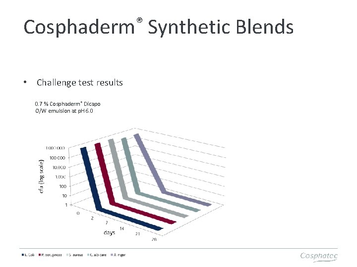 ® Cosphaderm • Challenge test results 0. 7 % Cosphaderm® Dicapo O/W emulsion at