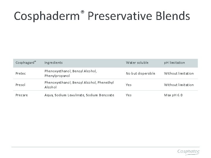 ® Cosphaderm Preservative Blends Cosphagard® Ingredients Water soluble p. H limitation Pretec Phenoxyethanol, Benzyl