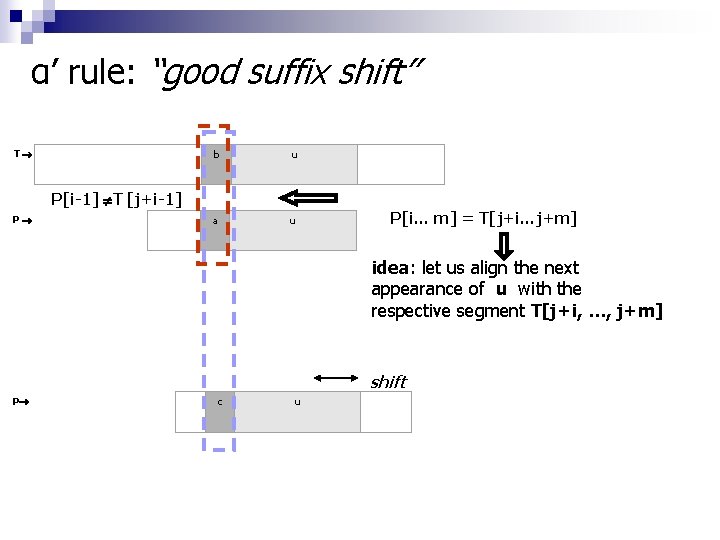 α’ rule: “good suffix shift” T b u a u P[i-1] T [j+i-1] P