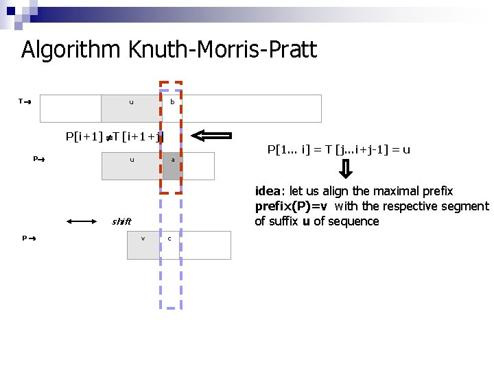 Algorithm Knuth-Morris-Pratt Τ b P[i+1] T [i+1+j] u P u a P[1… i] =