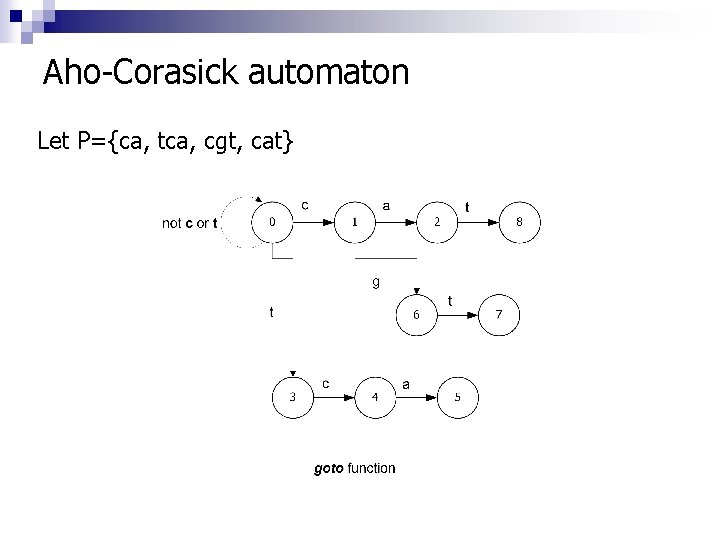 Aho-Corasick automaton Let Ρ={ca, tca, cgt, cat} 