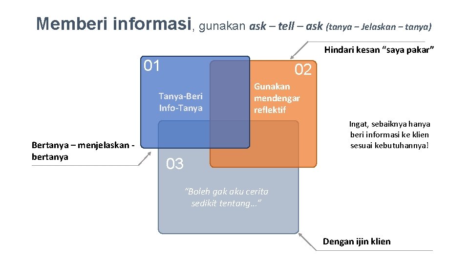 Memberi informasi, gunakan ask – tell – ask (tanya – Jelaskan – tanya) Hindari