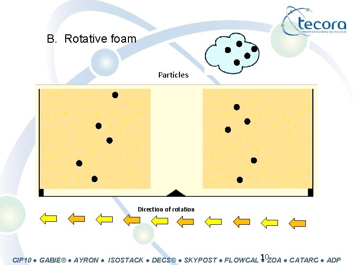 B. Rotative foam Particles Direction of rotation CIP 10 ● GABIE® ● AYRON ●